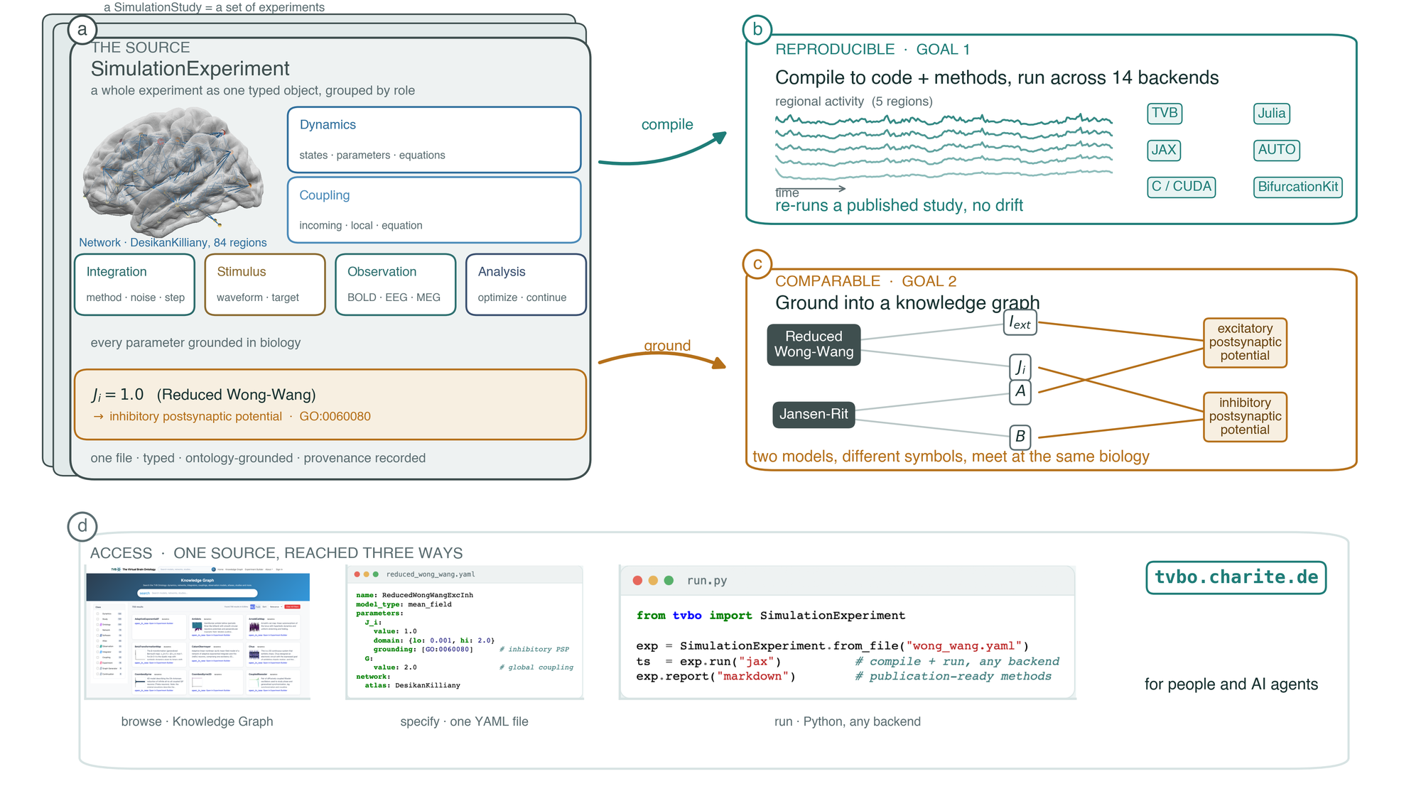 One specification, two payoffs: TVB-O compiles a typed specification to code and a methods report across backends (reproducible) and grounds every entity in a knowledge graph (comparable).