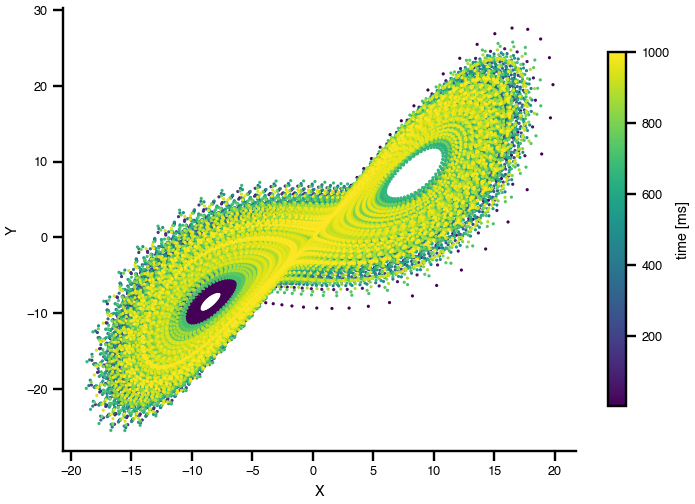 Phase portrait of the local model